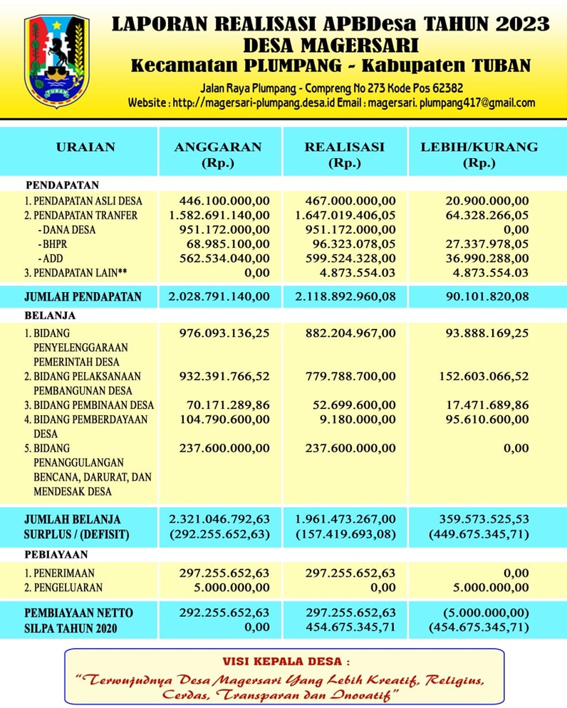 Laporan Realisasi APBDes Magersari Tahun Anggaran 2023